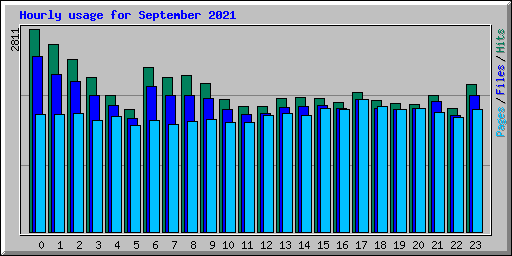 Hourly usage for September 2021