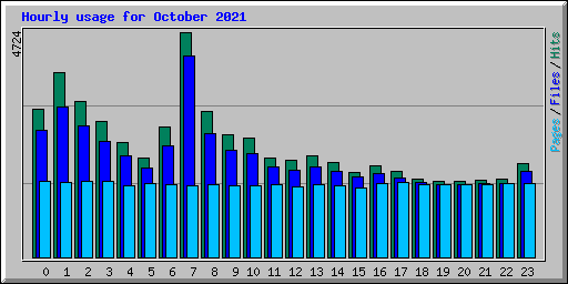 Hourly usage for October 2021