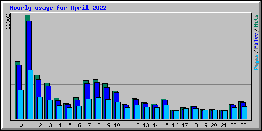 Hourly usage for April 2022